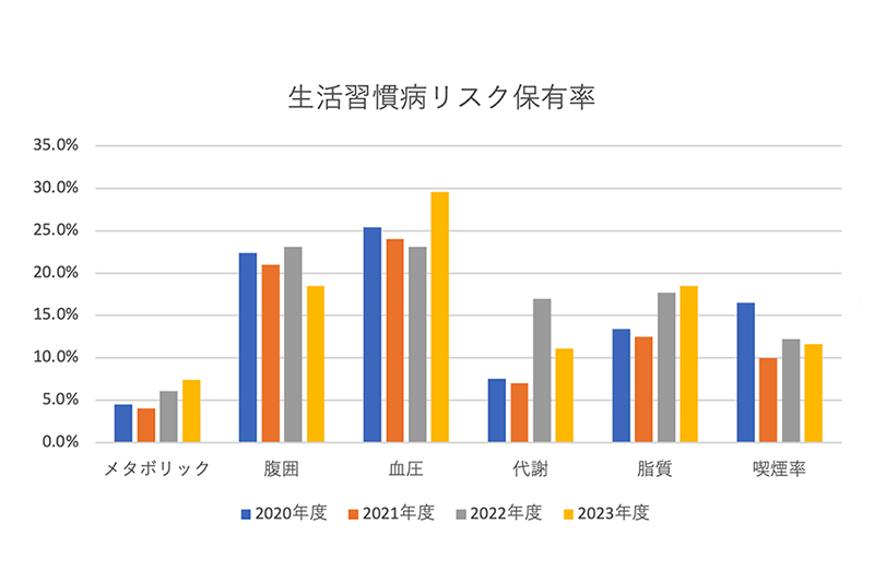 生活習慣病リスク保有率