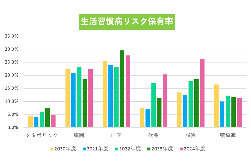 生活習慣病リスク保有率