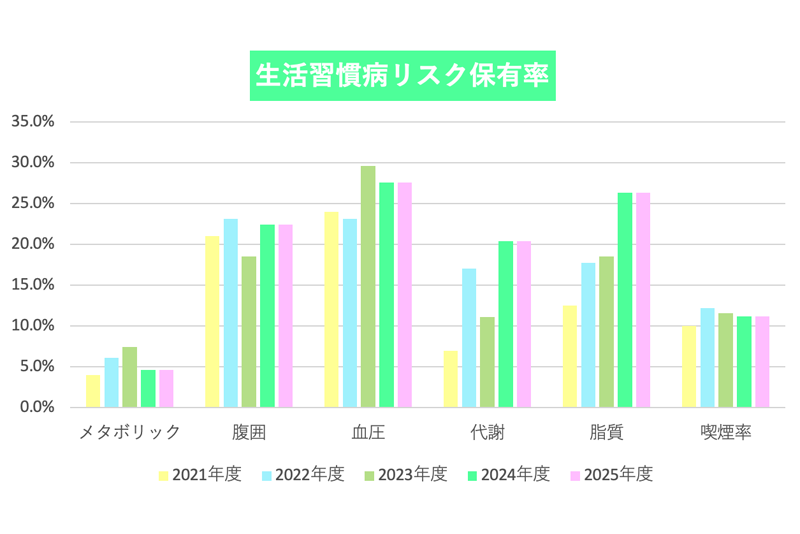 生活習慣病リスク保有率